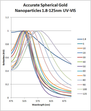 Spherical Gold UV VIS